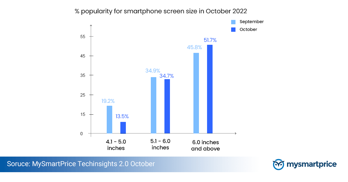 Top Smartphone Oct 2022 7